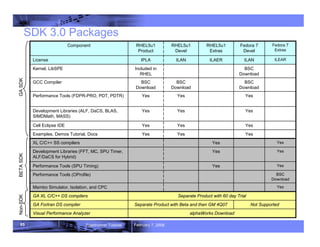 85 Roadrunner Tutorial February 7, 2008
SDK 3.0 Packages
Yes
Mambo Simulator, Isolation, and CPC
Separate Product with 60 day Trial
GA XL C/C++ DS compilers
Not Supported
Separate Product with Beta and then GM 4Q07
GA Fortran DS compiler
alphaWorks Download
Visual Performance Analyzer
Yes
Yes
Yes
Yes
BSC
Download
BSC
Download
ILAN
Fedora 7
Devel
Included in
RHEL
Kernel, LibSPE
Fedora 7
Extras
RHEL5u1
Extras
RHEL5u1
Devel
RHEL5u1
Product
Component
Yes
Yes
Performance Tools (SPU Timing)
BSC
Download
Performance Tools (OProfile)
BSC
Download
BSC
Download
GCC Compiler
Yes
Yes
Cell Eclipse IDE
ILEAR
ILAER
ILAN
IPLA
License
Yes
Yes
Examples, Demos Tutorial, Docs
Yes
Yes
XL C/C++ SS compilers
Yes
Yes
Performance Tools (FDPR-PRO, PDT, PDTR)
Yes
Yes
Yes
Development Libraries (FFT, MC, SPU Timer,
ALF/DaCS for Hybrid)
Yes
Development Libraries (ALF, DaCS, BLAS,
SIMDMath, MASS)
GA
SDK
BETA
SDK
Non-SDK
 