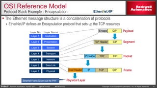 PUBLIC Copyright © 2017 Rockwell Automation, Inc. All Rights Reserved. 17Rockwell Automation TechED 2017 @ROKTechED #ROKTechED
OSI Reference Model
Protocol Stack Example - Encapsulation
CIPTCP Header Segment
CIPTCPIP Header Packet
CIPTCPIPEnet Header Frame
Physical LayerEthernet Frame is sent out the PHY
Application
Presentation
Session
Transport
Network
Layer 7
Layer 6
Layer 5
Layer 4
Layer 3
Layer NameLayer No.
Data Link
Physical
Layer 2
Layer 1
CIP PayloadEncaps
 The Ethernet message structure is a concatenation of protocols
 EtherNet/IP defines an Encapsulation protocol that sets up the TCP resources
 