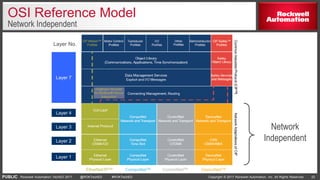 PUBLIC Copyright © 2017 Rockwell Automation, Inc. All Rights Reserved. 22Rockwell Automation TechED 2017 @ROKTechED #ROKTechED
OSI Reference Model
Network Independent
Layer 7
Layer 4
Layer 3
Layer 2
Layer 1
Layer No.
Network
Independent
 