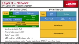 PUBLIC Copyright © 2017 Rockwell Automation, Inc. All Rights Reserved. 58Rockwell Automation TechED 2017 @ROKTechED #ROKTechED
Layer 3 – Network
IPv4 versus IPv6 Header Comparison
Fragment
Offset
Flags
Total Length
Type of
Service
IHL
PaddingOptions
Destination Address
Source Address
Header ChecksumProtocolTime to Live
Identification
Version
IPv4 Header (20-60)
Next
Header
Hop Limit
Flow Label
Traffic
Class
Destination Address
Source Address
Payload Length
Version
IPv6 Header (40)
 Length is constant in IPv6
 Fragmentation occurs in (EH)
 Option’s occur in (EH)
 UDP must have valid Checksum, unlike v4.
 Upper layer checksums use the Pseudo Header format: SRC/DST Addr + Next Header
 