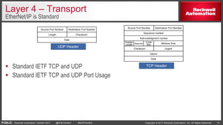 PUBLIC Copyright © 2017 Rockwell Automation, Inc. All Rights Reserved. 74Rockwell Automation TechED 2017 @ROKTechED #ROKTechED
Layer 4 – Transport
EtherNet/IP is Standard
 Standard IETF TCP and UDP
 Standard IETF TCP and UDP Port Usage
UDP Header
TCP Header
 
