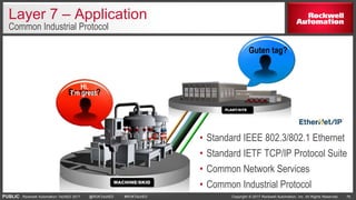 PUBLIC Copyright © 2017 Rockwell Automation, Inc. All Rights Reserved. 76Rockwell Automation TechED 2017 @ROKTechED #ROKTechED
Layer 7 – Application
Common Industrial Protocol
Bonjour?
Hi.
I’m great.
Hello.
How are you?Guten tag?
PLANT/SITE
MACHINE/SKID
• Standard IEEE 802.3/802.1 Ethernet
• Standard IETF TCP/IP Protocol Suite
• Common Network Services
• Common Industrial Protocol
 