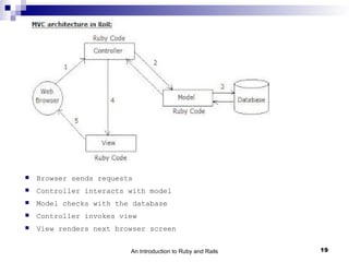    Browser sends requests
   Controller interacts with model
   Model checks with the database
   Controller invokes view
   View renders next browser screen


                         An Introduction to Ruby and Rails   19
 