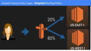 Route53: Routing Policy Types : Weighted Routing Policy
 