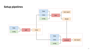 Model
train
train report
index
Data
config
evaluate test reportindex
Data
config
split index
Data
config
Setup pipelines
13
 