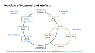 2
Workﬂow of ML project and artefacts
Problem
Statement
MVP
design
Get data
Prepare data
Train model
Evaluate
modelTest &
Integrate
Serve /
Predict
Monitor
1. Analyze &
Plan
2. Prototype
4. Monitor &
Maintain
3. Productionize
Inspired by Uber’s workflow of a machine learning project diagram. Scaling Machine Learning at Uber with Michelangelo https://eng.uber.com/scaling-michelangelo/
Solution
development
 