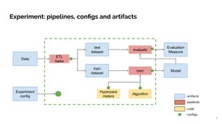 Experiment: pipelines, conﬁgs and artifacts
Algorithm
Data
Hyperpara
meters
Evaluation
Measure
Model
ETL
tasks
test
dataset
train
dataset
evaluate
train
Experiment
config - artifacts
- pipelines
- code
- conﬁgs
3
 