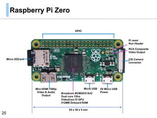 Raspberry Pi Zero
25
GPIO
Micro USBMini-HDMI 1080p
Video & Audio
Output
5V Micro USB
Power
CSI Camera
connector
Micro SDCard
Pi reset
Run Header
Broadcom BCM2835 SoC
Dual core 1Ghz
VideoCore IV GPU
512MB Onboard RAM
RCA Composite
Video Output
65 x 30 x 5 mm
 