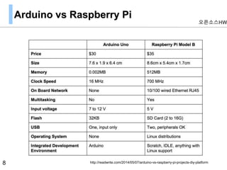 Arduino vs Raspberry Pi
8
오픈소스HW
http://readwrite.com/2014/05/07/arduino-vs-raspberry-pi-projects-diy-platform
 