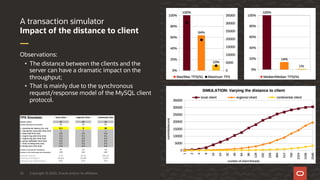 Copyright © 2020, Oracle and/or its affiliates26
Observations:
• The distance between the clients and the
server can have a dramatic impact on the
throughput;
• That is mainly due to the synchronous
request/response model of the MySQL client
protocol.
Impact of the distance to client
A transaction simulator
 