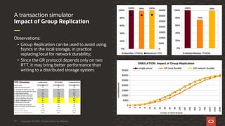 Copyright © 2020, Oracle and/or its affiliates29
Observations:
• Group Replication can be used to avoid using
fsyncs in the local storage, in practice
replacing local for network durability;
• Since the GR protocol depends only on two
RTT, it may bring better performance than
writing to a distributed storage system.
Impact of Group Replication
A transaction simulator
 