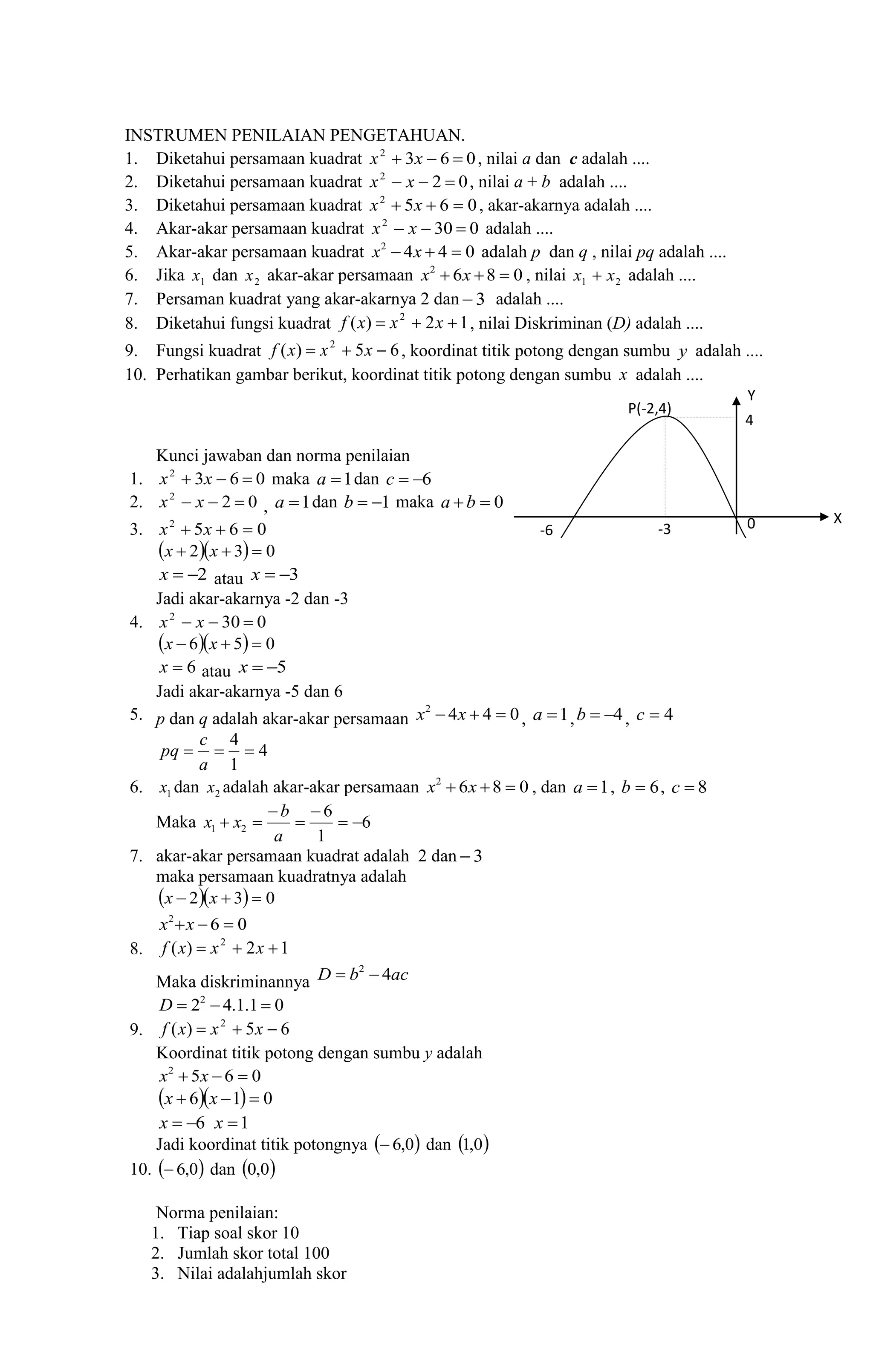 INSTRUMEN PENILAIAN PENGETAHUAN.
1. Diketahui persamaan kuadrat 0632
 xx , nilai a dan c adalah ....
2. Diketahui persamaan kuadrat 022
 xx , nilai a + b adalah ....
3. Diketahui persamaan kuadrat 0652
 xx , akar-akarnya adalah ....
4. Akar-akar persamaan kuadrat 0302
 xx adalah ....
5. Akar-akar persamaan kuadrat 0442
 xx adalah p dan q , nilai pq adalah ....
6. Jika 1x dan 2x akar-akar persamaan 0862
 xx , nilai 21 xx  adalah ....
7. Persaman kuadrat yang akar-akarnya 2 dan 3 adalah ....
8. Diketahui fungsi kuadrat 12)( 2
 xxxf , nilai Diskriminan (D) adalah ....
9. Fungsi kuadrat 65)( 2
 xxxf , koordinat titik potong dengan sumbu y adalah ....
10. Perhatikan gambar berikut, koordinat titik potong dengan sumbu x adalah ....
Kunci jawaban dan norma penilaian
1. 0632
 xx maka 1a dan 6c
2. 022
 xx , 1a dan 1b maka 0ba
3. 0652
 xx
   032  xx
2x atau 3x
Jadi akar-akarnya -2 dan -3
4. 0302
 xx
   056  xx
6x atau 5x
Jadi akar-akarnya -5 dan 6
5. p dan q adalah akar-akar persamaan 0442
 xx , 1a , 4b , 4c
4
1
4

a
c
pq
6. 1x dan 2x adalah akar-akar persamaan 0862
 xx , dan 1a , 6b , 8c
Maka 6
1
6
21 




a
b
xx
7. akar-akar persamaan kuadrat adalah 2 dan 3
maka persamaan kuadratnya adalah
   032  xx
062
xx
8. 12)( 2
 xxxf
Maka diskriminannya acbD 42

01.1.422
D
9. 65)( 2
 xxxf
Koordinat titik potong dengan sumbu y adalah
0652
 xx
   016  xx
6x 1x
Jadi koordinat titik potongnya  0,6 dan  0,1
10.  0,6 dan  0,0
Norma penilaian:
1. Tiap soal skor 10
2. Jumlah skor total 100
3. Nilai adalahjumlah skor
0-6
4
X
Y
P(-2,4)
-3
 