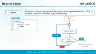 `
https://www.edureka.co/r-for-analyticsEDUREKA DATA ANALYTICS WITH R CERTIFICATION TRAINING
Repeat Loop
repeat Repeats a statement or group of statements while a given condition is TRUE. It
tests the condition after executing the loop body.
Syntax:
CHECK
CONDITION
EXECUTE BLOCK
START
EXIT LOOPFALSE
TRUE
repeat
 