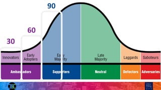 30
90
60
 