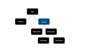App
Header
‘Use client’;
Article
HitCounter Discussion
Comment Comment
 
