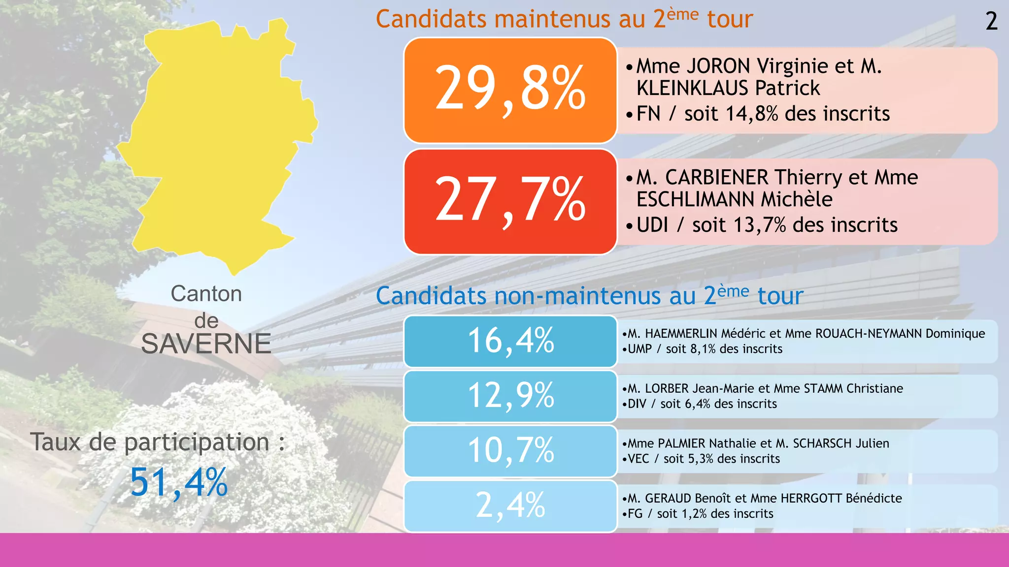 2
•M. HAEMMERLIN Médéric et Mme ROUACH-NEYMANN Dominique
•UMP / soit 8,1% des inscrits16,4%
•M. LORBER Jean-Marie et Mme STAMM Christiane
•DIV / soit 6,4% des inscrits12,9%
•Mme PALMIER Nathalie et M. SCHARSCH Julien
•VEC / soit 5,3% des inscrits10,7%
•M. GERAUD Benoît et Mme HERRGOTT Bénédicte
•FG / soit 1,2% des inscrits2,4%
•Mme JORON Virginie et M.
KLEINKLAUS Patrick
•FN / soit 14,8% des inscrits
29,8%
•M. CARBIENER Thierry et Mme
ESCHLIMANN Michèle
•UDI / soit 13,7% des inscrits
27,7%
Candidats maintenus au 2ème tour
Candidats non-maintenus au 2ème tour
Taux de participation :
51,4%
Canton
de
SAVERNE
 
