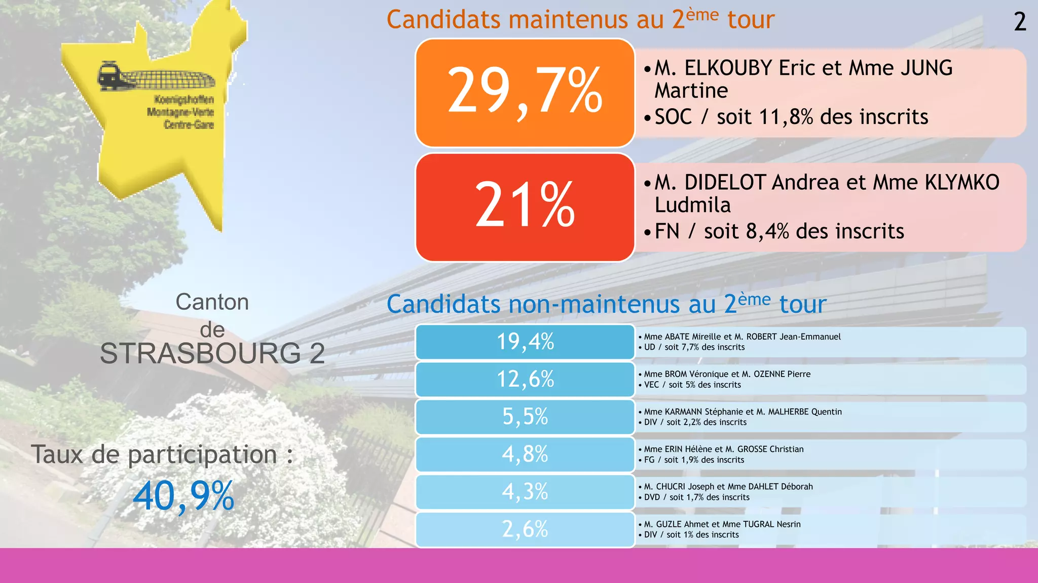 2
• Mme ABATE Mireille et M. ROBERT Jean-Emmanuel
• UD / soit 7,7% des inscrits19,4%
• Mme BROM Véronique et M. OZENNE Pierre
• VEC / soit 5% des inscrits12,6%
• Mme KARMANN Stéphanie et M. MALHERBE Quentin
• DIV / soit 2,2% des inscrits5,5%
• Mme ERIN Hélène et M. GROSSE Christian
• FG / soit 1,9% des inscrits4,8%
• M. CHUCRI Joseph et Mme DAHLET Déborah
• DVD / soit 1,7% des inscrits4,3%
• M. GUZLE Ahmet et Mme TUGRAL Nesrin
• DIV / soit 1% des inscrits2,6%
•M. ELKOUBY Eric et Mme JUNG
Martine
•SOC / soit 11,8% des inscrits
29,7%
•M. DIDELOT Andrea et Mme KLYMKO
Ludmila
•FN / soit 8,4% des inscrits
21%
Candidats maintenus au 2ème tour
Candidats non-maintenus au 2ème tour
Taux de participation :
40,9%
Canton
de
STRASBOURG 2
 
