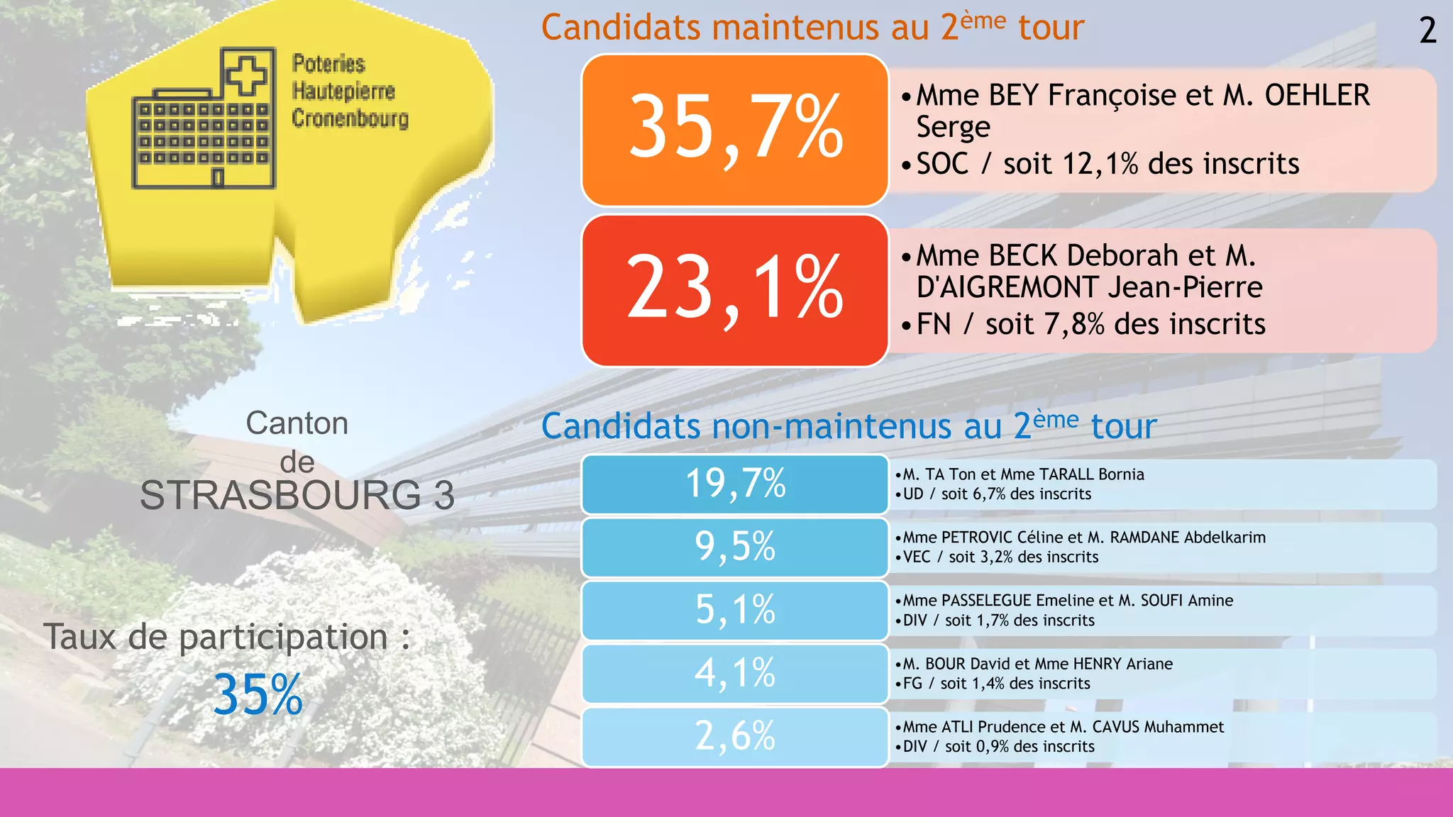 2
•M. TA Ton et Mme TARALL Bornia
•UD / soit 6,7% des inscrits19,7%
•Mme PETROVIC Céline et M. RAMDANE Abdelkarim
•VEC / soit 3,2% des inscrits9,5%
•Mme PASSELEGUE Emeline et M. SOUFI Amine
•DIV / soit 1,7% des inscrits5,1%
•M. BOUR David et Mme HENRY Ariane
•FG / soit 1,4% des inscrits4,1%
•Mme ATLI Prudence et M. CAVUS Muhammet
•DIV / soit 0,9% des inscrits2,6%
•Mme BEY Françoise et M. OEHLER
Serge
•SOC / soit 12,1% des inscrits
35,7%
•Mme BECK Deborah et M.
D'AIGREMONT Jean-Pierre
•FN / soit 7,8% des inscrits
23,1%
Candidats maintenus au 2ème tour
Candidats non-maintenus au 2ème tour
Taux de participation :
35%
Canton
de
STRASBOURG 3
 