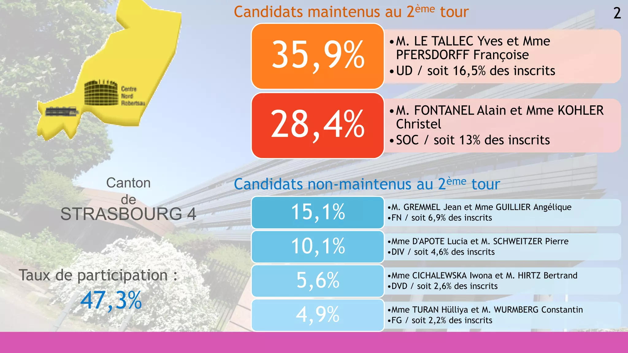 2
•M. GREMMEL Jean et Mme GUILLIER Angélique
•FN / soit 6,9% des inscrits15,1%
•Mme D'APOTE Lucia et M. SCHWEITZER Pierre
•DIV / soit 4,6% des inscrits10,1%
•Mme CICHALEWSKA Iwona et M. HIRTZ Bertrand
•DVD / soit 2,6% des inscrits5,6%
•Mme TURAN Hülliya et M. WURMBERG Constantin
•FG / soit 2,2% des inscrits4,9%
•M. LE TALLEC Yves et Mme
PFERSDORFF Françoise
•UD / soit 16,5% des inscrits
35,9%
•M. FONTANEL Alain et Mme KOHLER
Christel
•SOC / soit 13% des inscrits
28,4%
Candidats maintenus au 2ème tour
Candidats non-maintenus au 2ème tour
Taux de participation :
47,3%
Canton
de
STRASBOURG 4
 