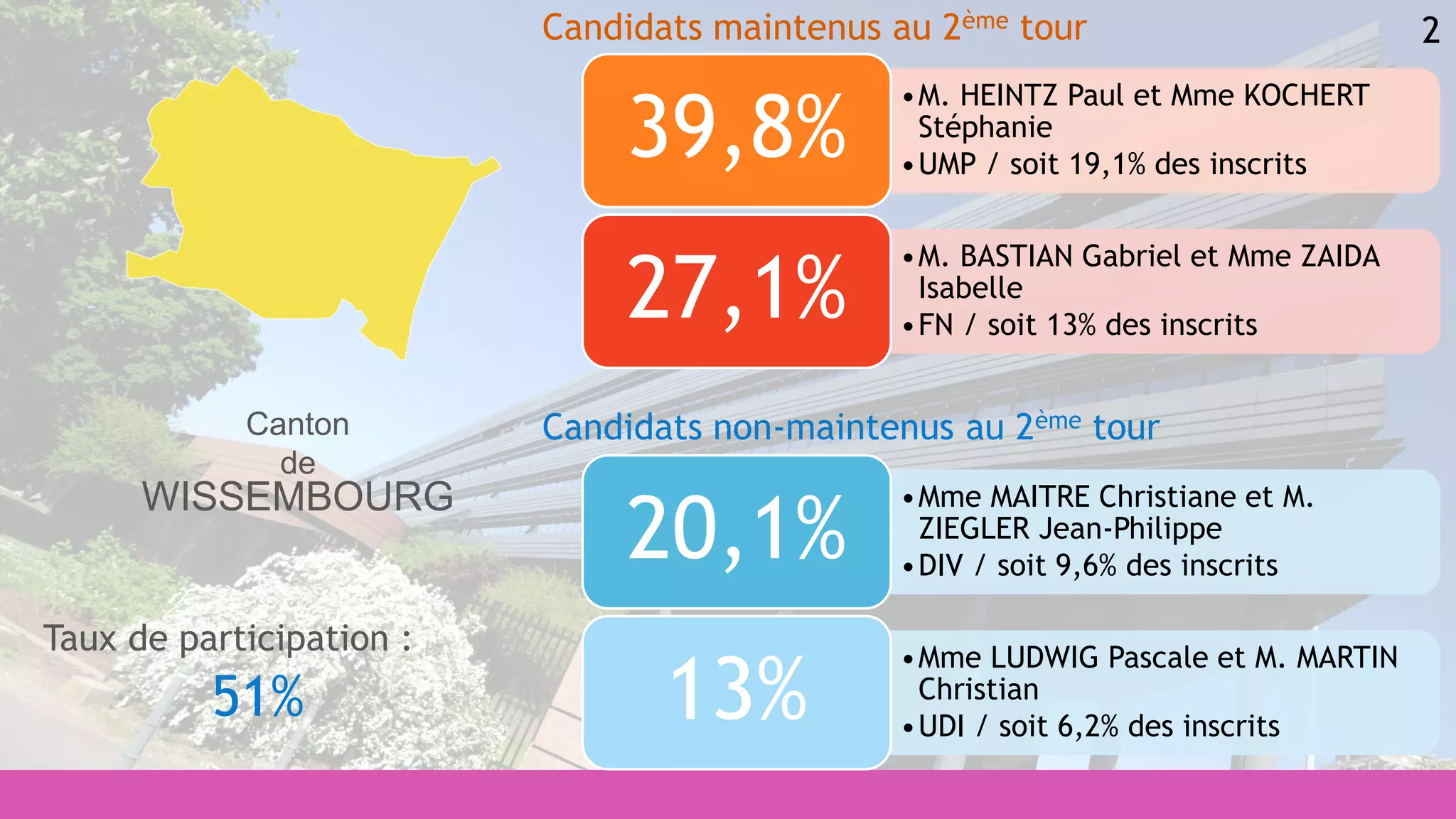 2
•Mme MAITRE Christiane et M.
ZIEGLER Jean-Philippe
•DIV / soit 9,6% des inscrits
20,1%
•Mme LUDWIG Pascale et M. MARTIN
Christian
•UDI / soit 6,2% des inscrits
13%
•M. HEINTZ Paul et Mme KOCHERT
Stéphanie
•UMP / soit 19,1% des inscrits
39,8%
•M. BASTIAN Gabriel et Mme ZAIDA
Isabelle
•FN / soit 13% des inscrits
27,1%
Candidats maintenus au 2ème tour
Candidats non-maintenus au 2ème tour
Taux de participation :
51%
Canton
de
WISSEMBOURG
 