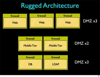 Rugged Architecture
ﬁrewall                 ﬁrewall                 ﬁrewall

 Web                     Web                     Web         DMZ x3



           ﬁrewall                 ﬁrewall

          Middle Tier             Middle Tier
                                                          DMZ x2


           ﬁrewall                 ﬁrewall

             DB                     LDAP
                                                          DMZ x3


                                                                      99
 