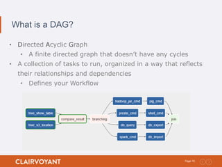 10Page:
What is a DAG?
• Directed Acyclic Graph
• A finite directed graph that doesn’t have any cycles
• A collection of tasks to run, organized in a way that reflects
their relationships and dependencies
• Defines your Workflow
 