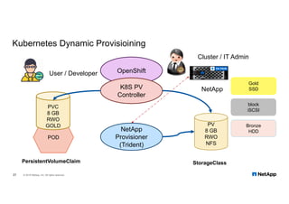 Kubernetes Dynamic Provisioining
21 © 2018 NetApp, Inc. All rights reserved.
OpenShiftUser / Developer
Cluster / IT Admin
PV
8 GB
RWO
NFS
POD
PVC
8 GB
RWO
GOLD
K8S PV
Controller
PersistentVolumeClaim StorageClass
Gold
SSD
block
iSCSI
Bronze
HDD
NetApp
NetApp
Provisioner
(Trident)
 