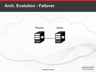 Arch. Evolution - Failover
ActivePassive
 