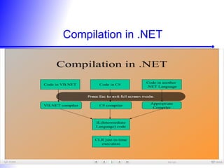 Compilation in .NET
 