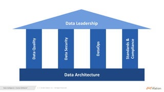 3 | © 2022 Alation, Inc. – All Rights Reserved.
Data Intelligence + Human Brilliance™
Data Architecture
Data
Quality
Data
Security
DataOps
Standards
&
Compliance
Data Leadership
 