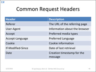 C#
Common Request Headers
Header Description
Referer The URL of the referring page
User-Agent Information about the browser
Accept Preferred media types
Accept-Language Preferred Language
Cookie Cookie information
If-Modified-Since Date of last retrieval
Date Creation timestamp for the
message
3/23/2016 © Syed Awase 2015-16 - ASP.Net MVC Ground Up 40
 