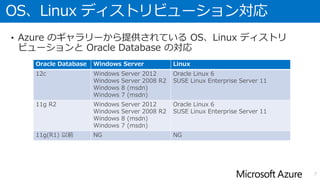 OS、Linux ディストリビューション対応
• Azure のギャラリーから提供されている OS、Linux ディストリ
ビューションと Oracle Database の対応
7
Oracle Database Windows Server Linux
12c Windows Server 2012
Windows Server 2008 R2
Windows 8 (msdn)
Windows 7 (msdn)
Oracle Linux 6
SUSE Linux Enterprise Server 11
11g R2 Windows Server 2012
Windows Server 2008 R2
Windows 8 (msdn)
Windows 7 (msdn)
Oracle Linux 6
SUSE Linux Enterprise Server 11
11g(R1) 以前 NG NG
 