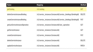 Extending the Platform with Spring Boot and Cloud Foundry