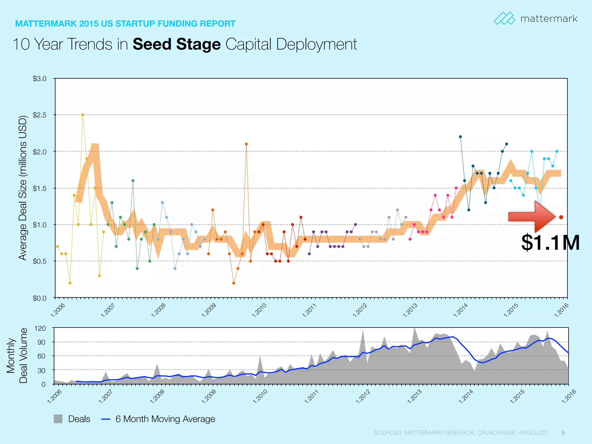 SOURCES: MATTERMARK RESEARCH, CRUNCHBASE, ANGELLIST 9
10 Year Trends in Seed Stage Capital Deployment
MATTERMARK 2015 US STARTUP FUNDING REPORT
Monthly
DealVolume
0
30
60
90
120
1.2006
1.2007
1.2008
1.2009
1.2010
1.2011
1.2012
1.2013
1.2014
1.2015
1.2016
Deals 6 Month Moving Average
AverageDealSize(millionsUSD)
$0.0
$0.5
$1.0
$1.5
$2.0
$2.5
$3.0
1.2006
1.2007
1.2008
1.2009
1.2010
1.2011
1.2012
1.2013
1.2014
1.2015
1.2016
$1.1M
 