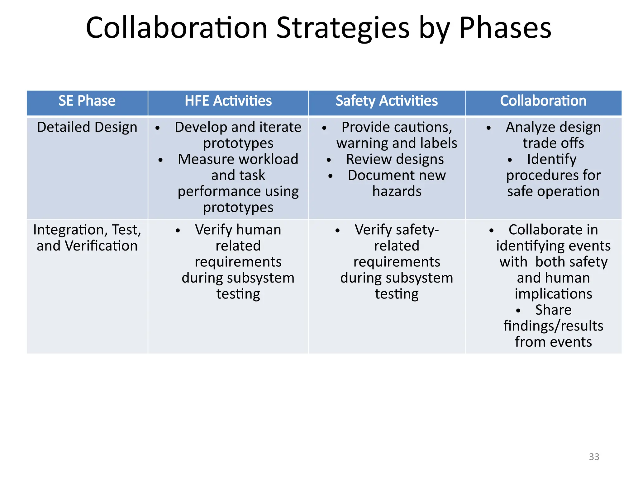 33
Collaboration Strategies by Phases
SE Phase HFE Activities Safety Activities Collaboration
Detailed Design • Develop and iterate
prototypes
• Measure workload
and task
performance using
prototypes
• Provide cautions,
warning and labels
• Review designs
• Document new
hazards
• Analyze design
trade offs
• Identify
procedures for
safe operation
Integration, Test,
and Verification
• Verify human
related
requirements
during subsystem
testing
• Verify safety-
related
requirements
during subsystem
testing
• Collaborate in
identifying events
with both safety
and human
implications
• Share
findings/results
from events
 