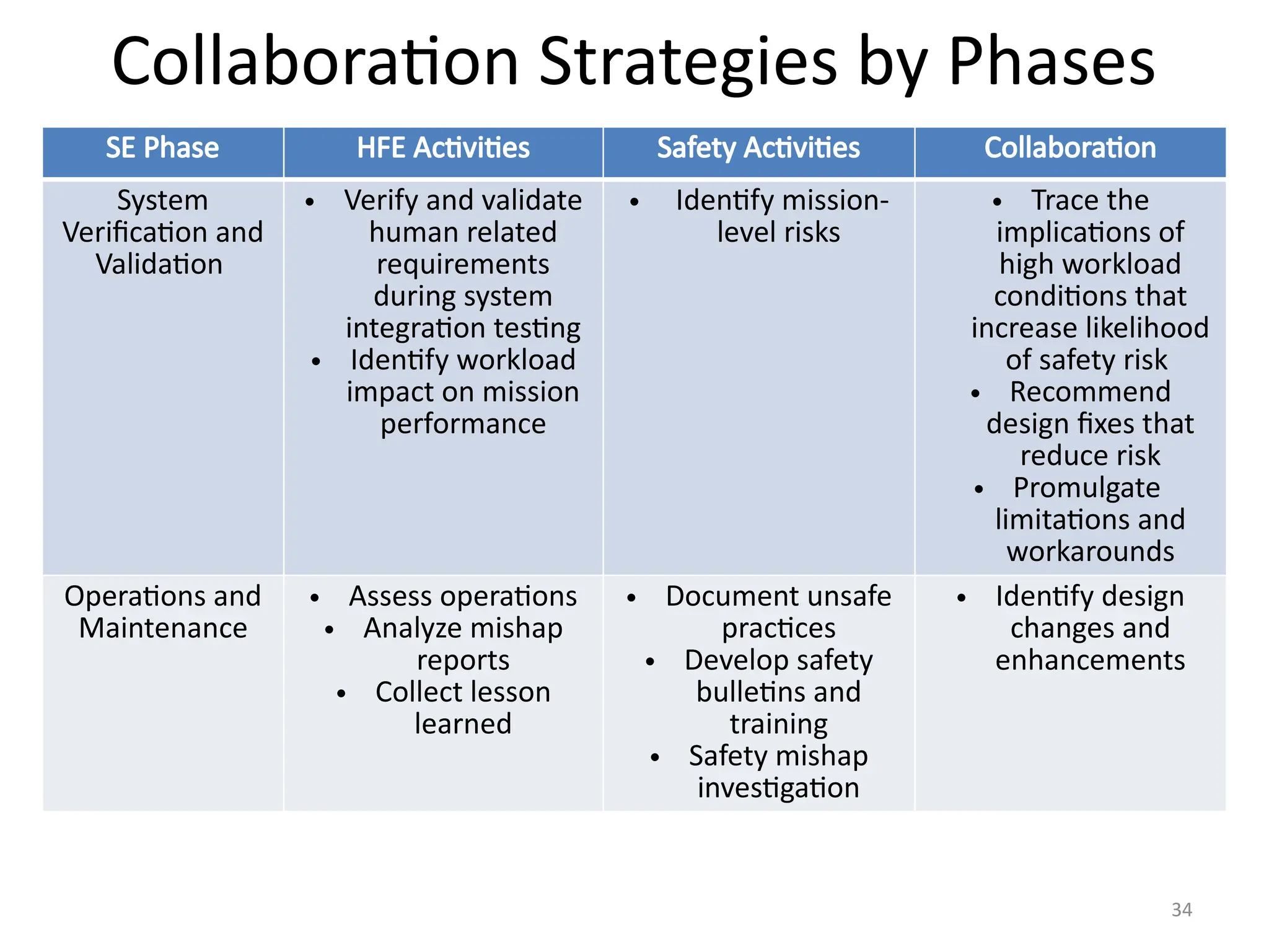 34
Collaboration Strategies by Phases
SE Phase HFE Activities Safety Activities Collaboration
System
Verification and
Validation
• Verify and validate
human related
requirements
during system
integration testing
• Identify workload
impact on mission
performance
• Identify mission-
level risks
• Trace the
implications of
high workload
conditions that
increase likelihood
of safety risk
• Recommend
design fixes that
reduce risk
• Promulgate
limitations and
workarounds
Operations and
Maintenance
• Assess operations
• Analyze mishap
reports
• Collect lesson
learned
• Document unsafe
practices
• Develop safety
bulletins and
training
• Safety mishap
investigation
• Identify design
changes and
enhancements
 