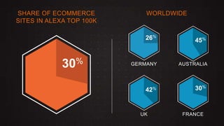 SHARE OF ECOMMERCE
SITES IN ALEXA TOP 100K
WORLDWIDE
30% GERMANY
26%
AUSTRALIA
45%
UK
42%
FRANCE
30%
 