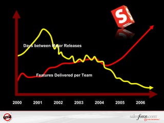 2000  2001  2002  2003  2004  2005  2006   Features Delivered per Team  Days between Major Releases  
