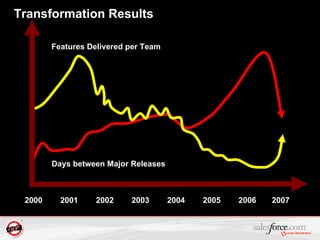 Transformation Results 2000  2001  2002  2003  2004  2005  2006   2007 Features Delivered per Team  Days between Major Releases  