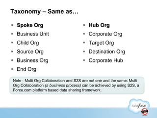 Taxonomy – Same as…

 Spoke Org                            Hub Org
 Business Unit                        Corporate Org
 Child Org                            Target Org
 Source Org                           Destination Org
 Business Org                         Corporate Hub
 End Org

Note - Multi Org Collaboration and S2S are not one and the same. Multi
Org Collaboration (a business process) can be achieved by using S2S, a
Force.com platform based data sharing framework.
 