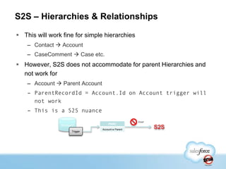 S2S – Hierarchies & Relationships

 This will work fine for simple hierarchies
    – Contact  Account
    – CaseComment  Case etc.
 However, S2S does not accommodate for parent Hierarchies and
  not work for
    – Account  Parent Account
    – ParentRecordId = Account.Id on Account trigger will
      not work
    – This is a S2S nuance
                                                    Error!
                Account              PNRC
                                 Account w Parent
                                                             S2S
                      Trigger
 