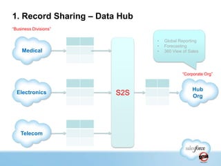 1. Record Sharing – Data Hub
“Business Divisions”

                               •   Global Reporting
                               •   Forecasting
     Medical                   •   360 View of Sales




                                            “Corporate Org”


                                                Hub
  Electronics          S2S                      Org




    Telecom
 