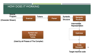 HOW DOES ITWORKING
19
Scanner Parser
Semantic
Routines
Code
Generator
Optimizer
Source
Program Tokens Syntactic
Structure
Symbol and
Attribute
Tables
(Used by all Phases of The Compiler)
(Character Stream)
Intermediate
Representation
Target machine code
 