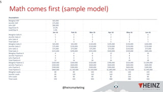 @heinzmarketing
Math comes first (sample model)
5
Assumptions
Meaghan ASP $65,000
Jennifer ASP $75,000
John ASP $80,000
Opp/Close % 25.0%
Lead/Opp % 5.0%
Jan-16 Feb-16 Mar-16 Apr-16 May-16 Jun-16
Meaghan Sales # 1 1 2 3 2 4
Jennifer Sales # 1 2 2 2 2 2
John Sales # 1 1 1 1 2 1
Total Sales # 2 3 4 5 4 7
Meaghan Sales $ $65,000 $65,000 $130,000 $195,000 $130,000 $260,000
Jennifer Sales $ $75,000 $150,000 $150,000 $150,000 $150,000 $150,000
John Sales $ $75,000 $75,000 $75,000 $75,000 $150,000 $75,000
Total Sales $ $215,000 $290,000 $355,000 $420,000 $430,000 $485,000
Meaghan Pipeline # 4 4 8 12 8 16
Jennifer Pipeline # 4 8 8 8 8 8
John Pipeline # 4 4 4 4 8 4
Total Pipeline # 12 16 20 24 24 28
Meaghan Pipeline $ $260,000 $260,000 $520,000 $780,000 $520,000 $1,040,000
Jennifer Pipeline $ $300,000 $600,000 $600,000 $600,000 $600,000 $600,000
John Pipeline $ $300,000 $300,000 $300,000 $300,000 $600,000 $300,000
Total Pipeline $ $860,000 $1,160,000 $1,420,000 $1,680,000 $1,720,000 $1,940,000
Meaghan Leads 80 80 160 240 160 320
Jennifer Leads 80 160 160 160 160 160
John Leads 80 80 80 80 160 80
Total Leads 240 320 400 480 480 560
 