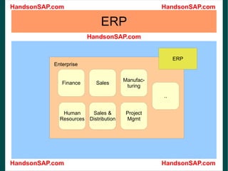 ERP Enterprise Finance Sales Human Resources Sales & Distribution Manufac- turing Project Mgmt .. 