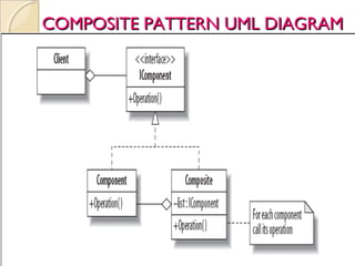 COMPOSITE PATTERN UML DIAGRAMCOMPOSITE PATTERN UML DIAGRAM
46
 