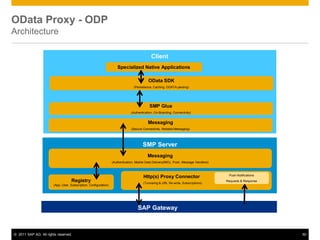 © 2011 SAP AG. All rights reserved. 50
OData Proxy - ODP
Architecture
Client
Specialized Native Applications
OData SDK
(Persistence, Caching, ODATA parsing)
Messaging
(Secure Connectivity, Reliable Messaging)
SMP Server
Messaging
(Authentication, Mobile Data Delivery(IMO), Push, Message Handlers)
SAP Gateway
Registry
(App, User, Subscription, Configuration)
Http(s) Proxy Connector
(Tunneling & URL Re-write, Subscriptions)
SMP Glue
(Authentication, On-Boarding, Connectivity)
Push Notifications
Requests & Response
 