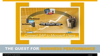On-Demand
On-Premise

Back Office
Business Systems

People

~25%

~90%

Use SAP

Use Microsoft

THE QUEST FOR BUSINESS PERFORMANCE
© 2013 SAP AG. All rights reserved.

Customer

3

 