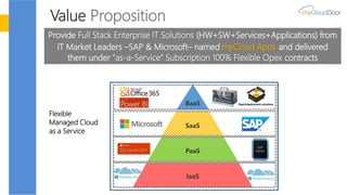 Value Proposition
IaaS
PaaS
SaaS
BaaS
Provide Full Stack Enterprise IT Solutions (HW+SW+Services+Applications) from
IT Market Leaders –SAP & Microsoft– named myCloud Apps and delivered
them under “as-a-Service” Subscription 100% Flexible Opex contracts
Flexible
Managed Cloud
as a Service
 