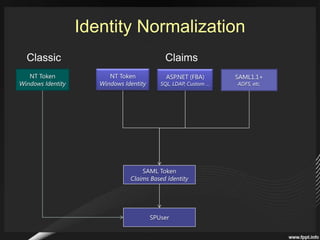 SharePoint 2010 SecuritySharePoint 2010 changes authenticationUses classic mode and claims based authenticationClassic mode is SharePoint 2007 style legacy modeClaims-based authentication is the new security modelWhat are the benefits?Claims decouples SharePoint from the authentication providerAllows SharePoint to support multiple authentication providers per URLIdentities can be passed without Kerberos delegationAllows federation between organizationsACLs can be configured with DLs, Audiences and OUs